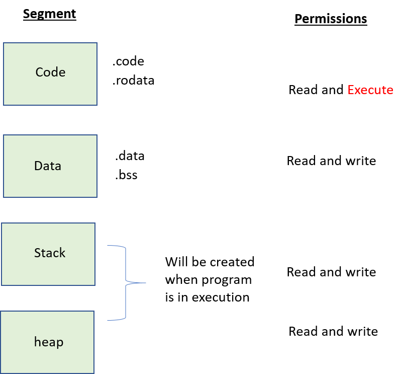 C Objects files and their layouts