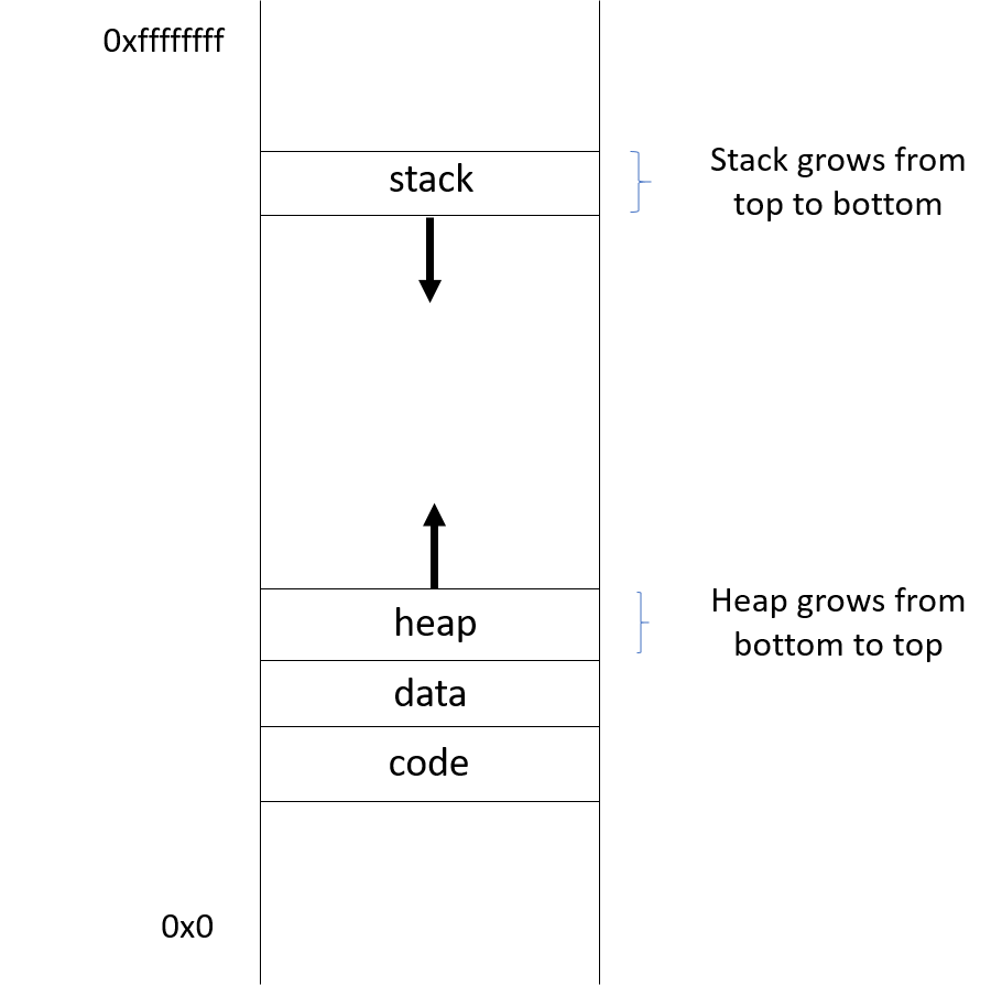 C Objects files and their layouts