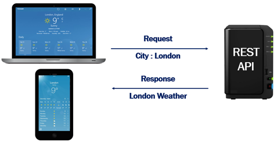 rest api for dummies