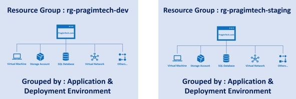 benefits of azure resource groups