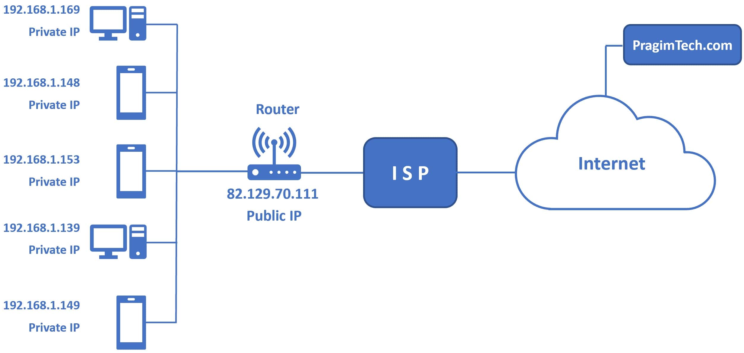 Eintauchen Ich Habe Mich Fertig Gemacht Umfassen Router Private Ip 