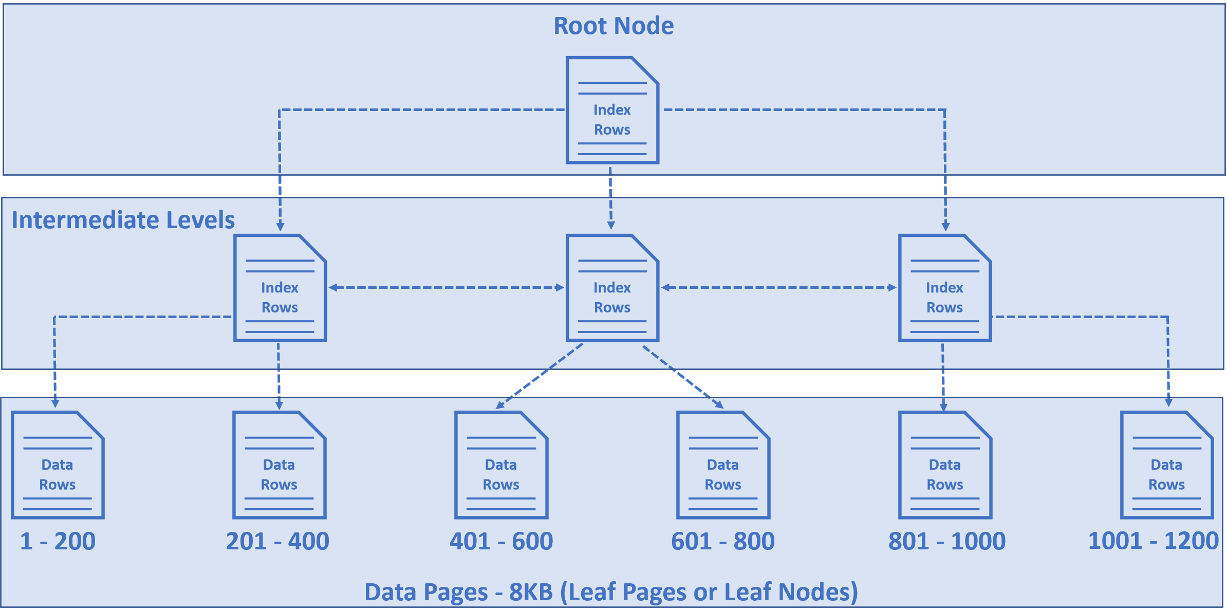 How Do Sql Indexes Work IsqlHelper