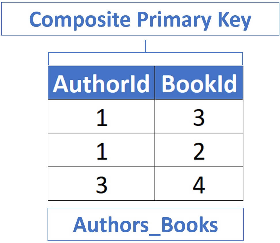 Sql Create Table With Multiple Primary Key Brokeasshome