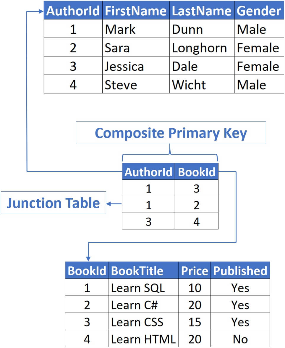 Create Table With Primary Key And Foreign In Sql Server 2017 Elcho Table