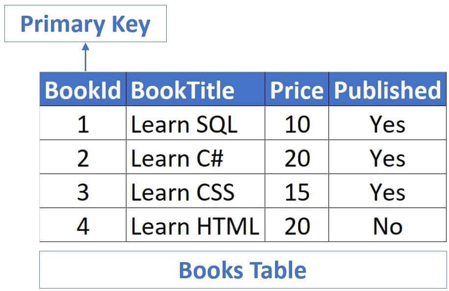 How Do You Set A Primary Key In Multiple Columns In Mysql 