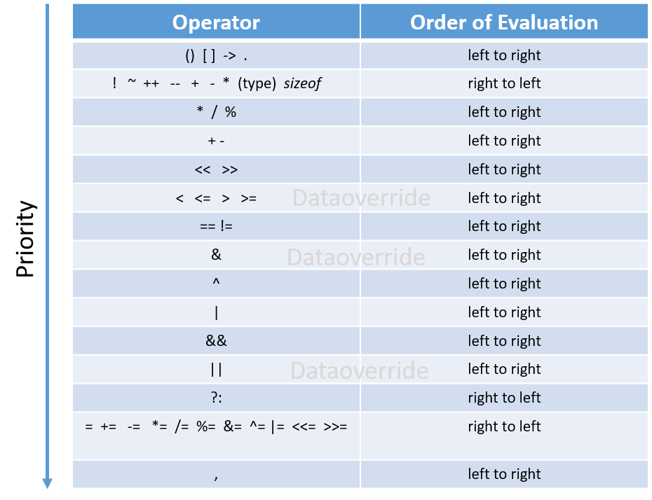 Operators In C | C Tutorials For Beginners