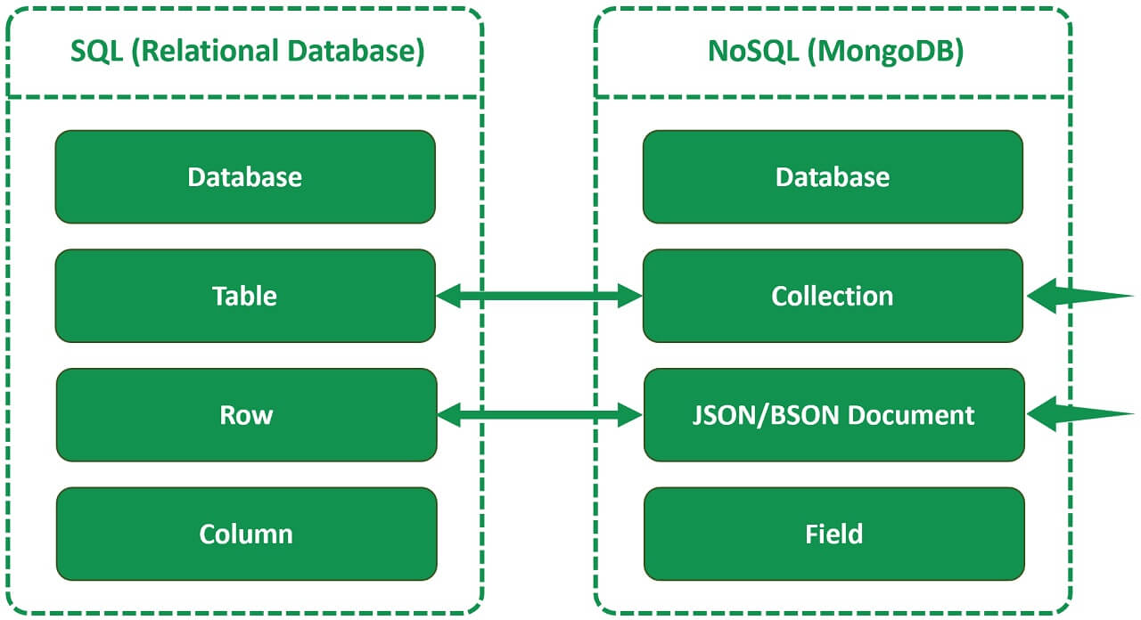 a case study on designing an alternative to relational databases